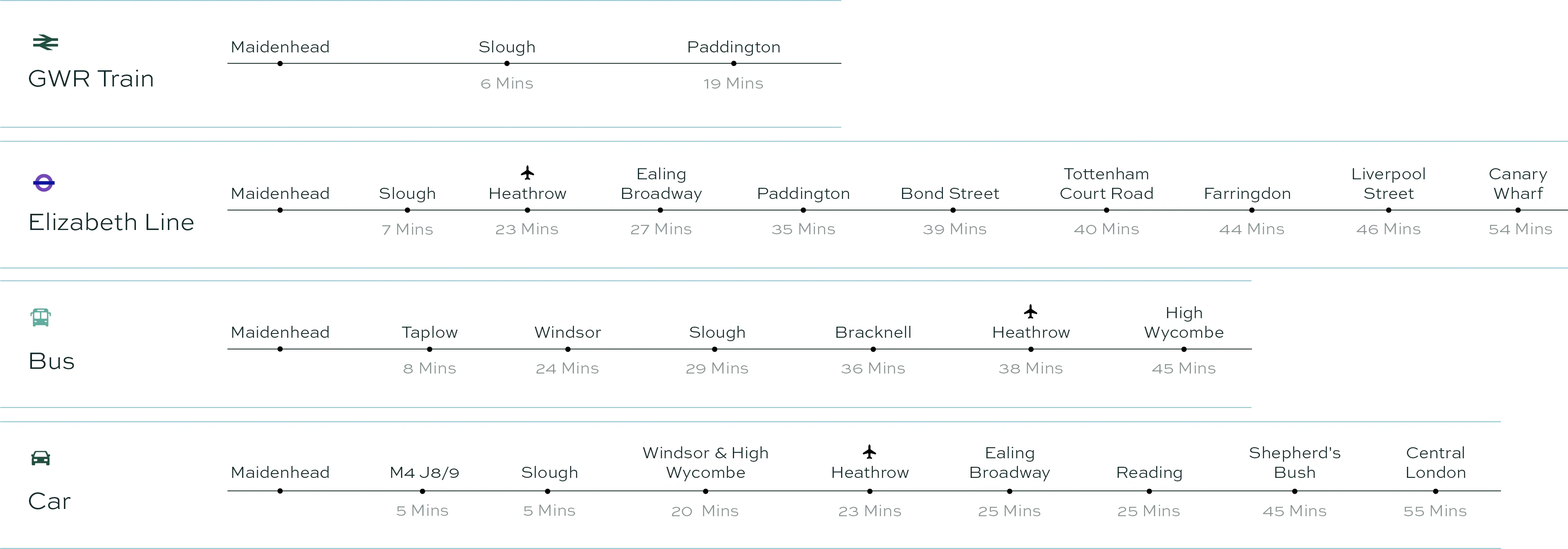 GWR Train, Elizabeth Line, Bus and Car travel times from Maidenhead